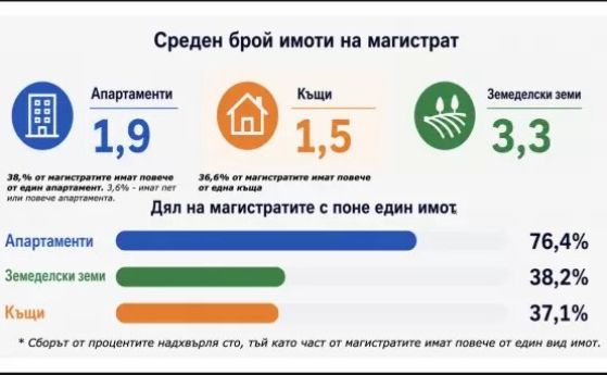 Магистратите у нас средно с два апартамента и кола за 30 000 лева