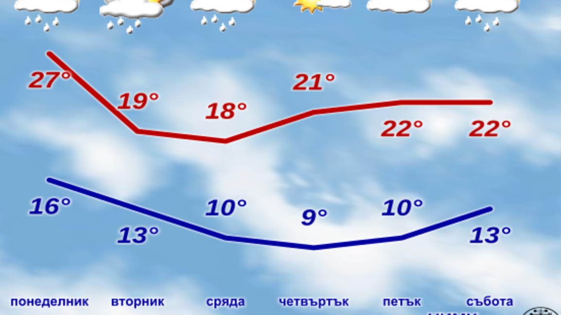 Засега – топло, от понеделник – захлаждане и дъжд