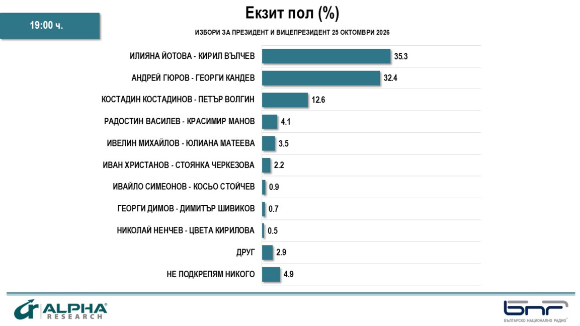 Екзит пол на „Алфа Рисърч“: Сигурен балотаж Йотова-Гюров, ниска активност
