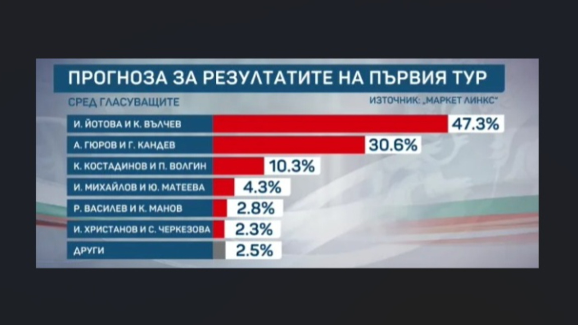 Прогнозата на „Маркет Линкс“: Йотова–Вълчев с 47,3%, Гюров-Кандев – 30,6%