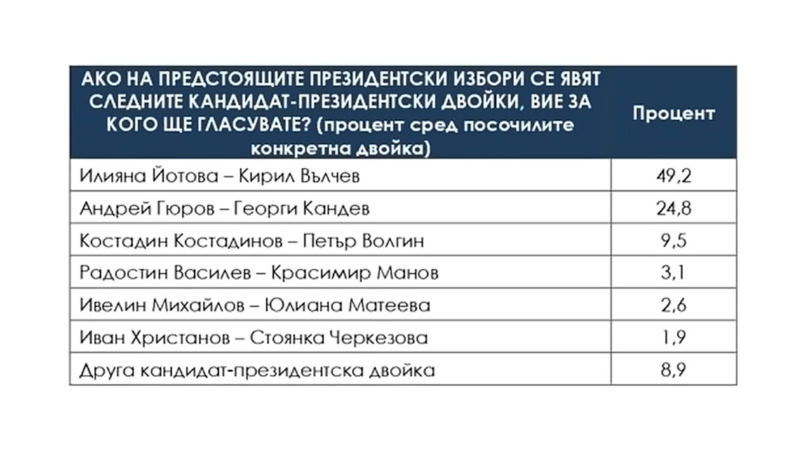 Данните на „Сова Харис“: Йотова – Вълчев 49,2%, 24,8 на сто за Гюров – Кандев