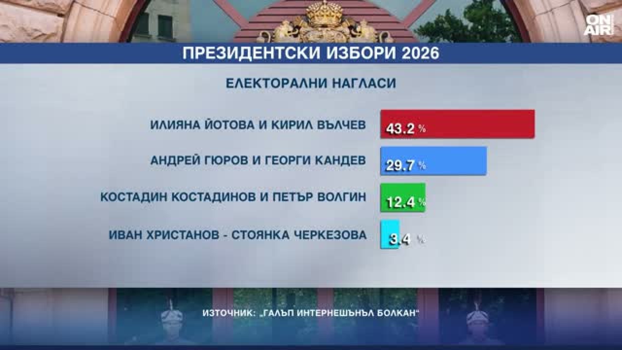 Президентските избори на 25 октомври 2026 г.: Кой води според последните проучвания