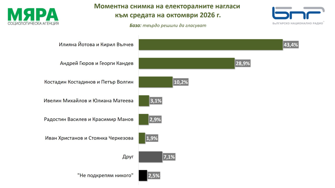 Последните данни на „Мяра“ за БНР: Йотова-Вълчев – 43,4%, Гюров-Кандев – 28,9%